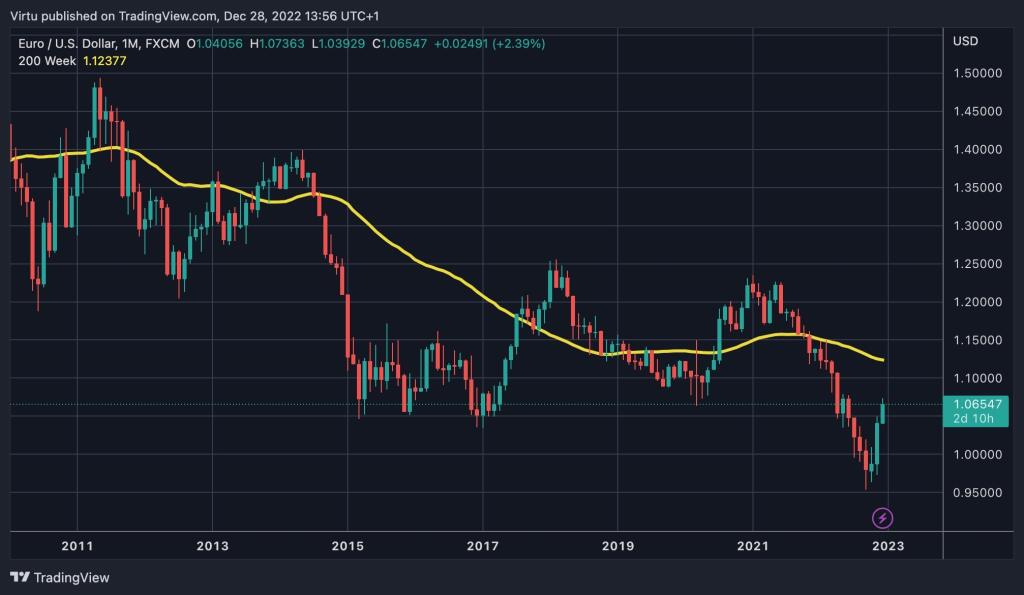 Americký dolár/Euro