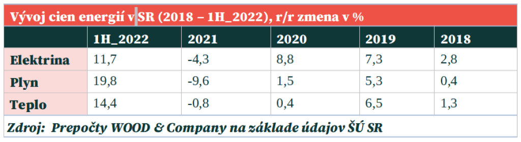 Vývoj cien energií v SR (2018 – 1H_2022), r/r zmena v %