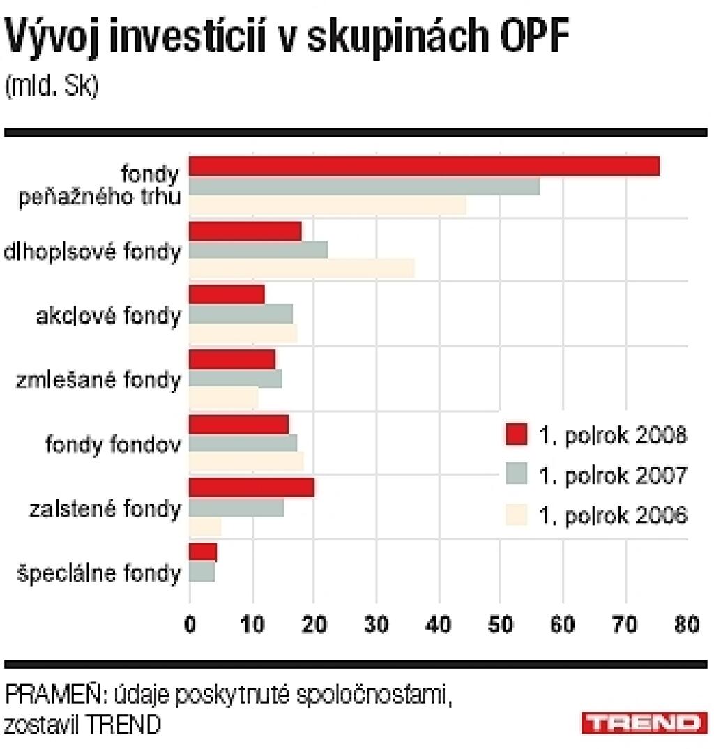Majetok vo fondoch pre krízu nerastie