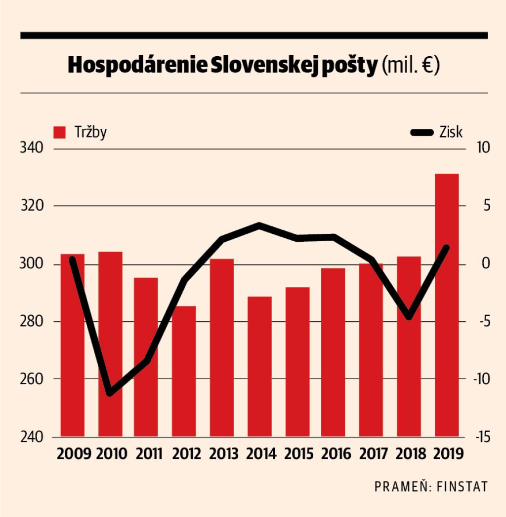 Hospodárenie Slovenskej pošty
