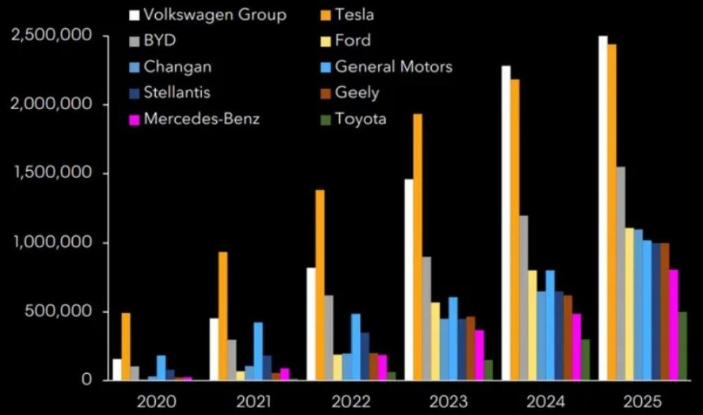 Predpoveď top 10 výrobcov elektromobilov na rok 2025 podľa Bloomberg Intelligence