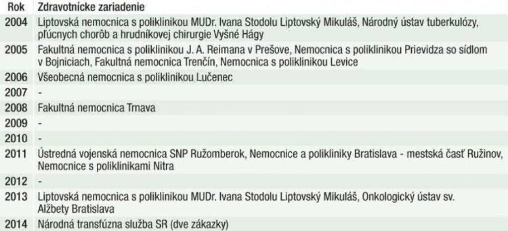 Korupciu v nemocniciach na súdoch nevidieť
