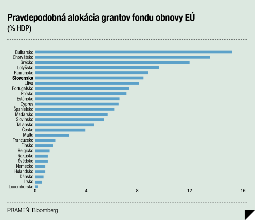Pravdepodobná alokácia grantov fondu obnovy EÚ
