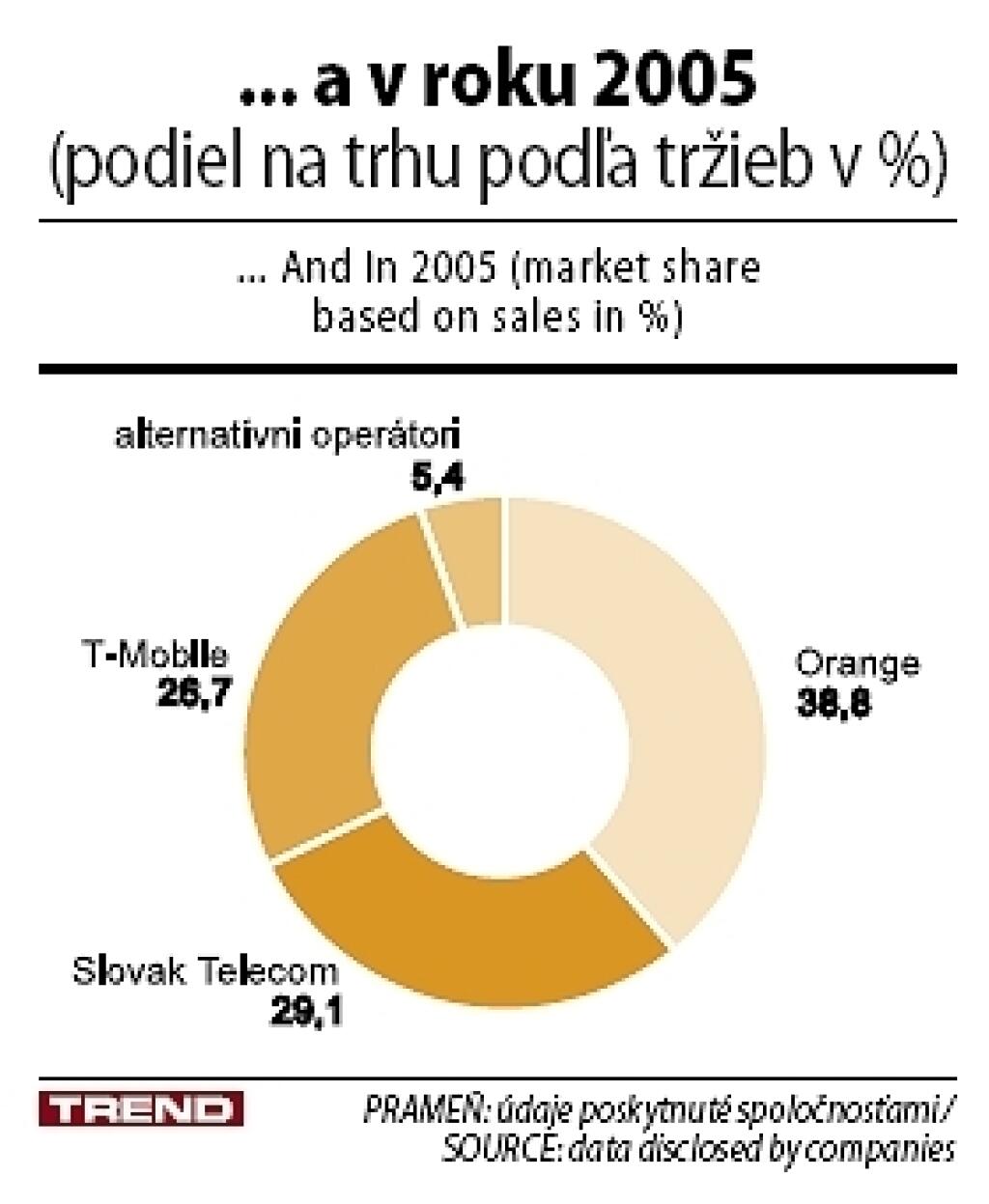 Kto vyzve trojicu telekomunikačných lídrov