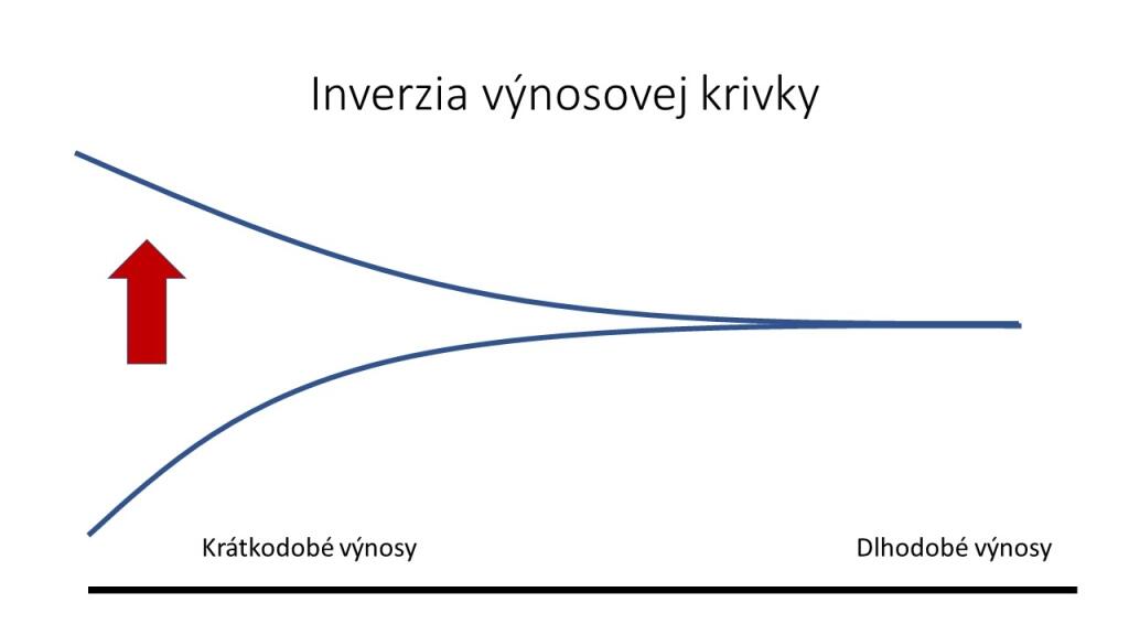 Výnosová krivka
