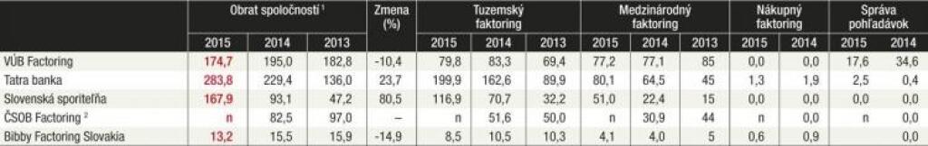 Firmy sa cez faktoring viac poisťujú proti nesplácaniu pohľadávok
