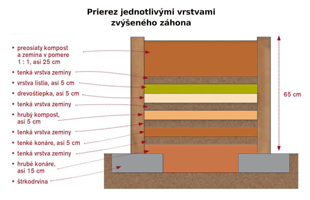 Prierez jednotlivými vrstvami zvýšeného záhona.