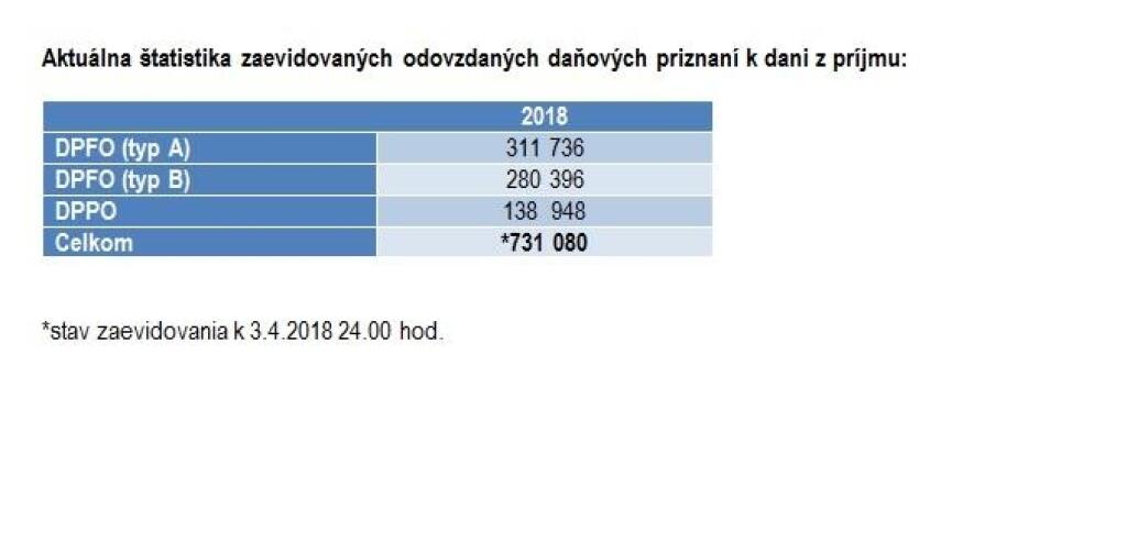 Daňových odkladov výrazne pribudlo