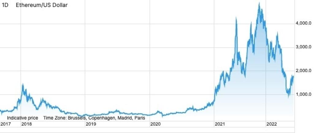 Ethereum/US Dollar
