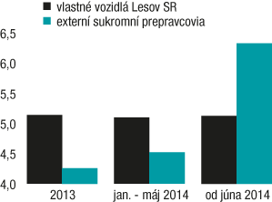Odsávač na odvoze štátneho dreva