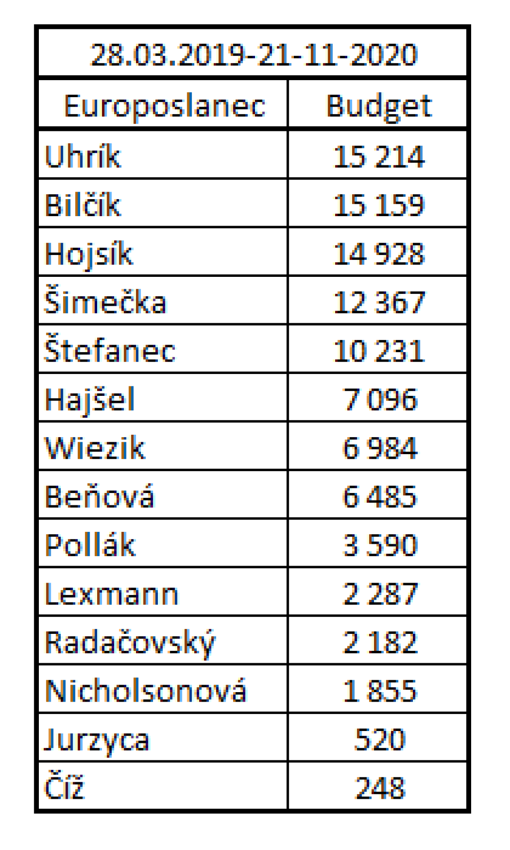 Rozpočet europoslancov