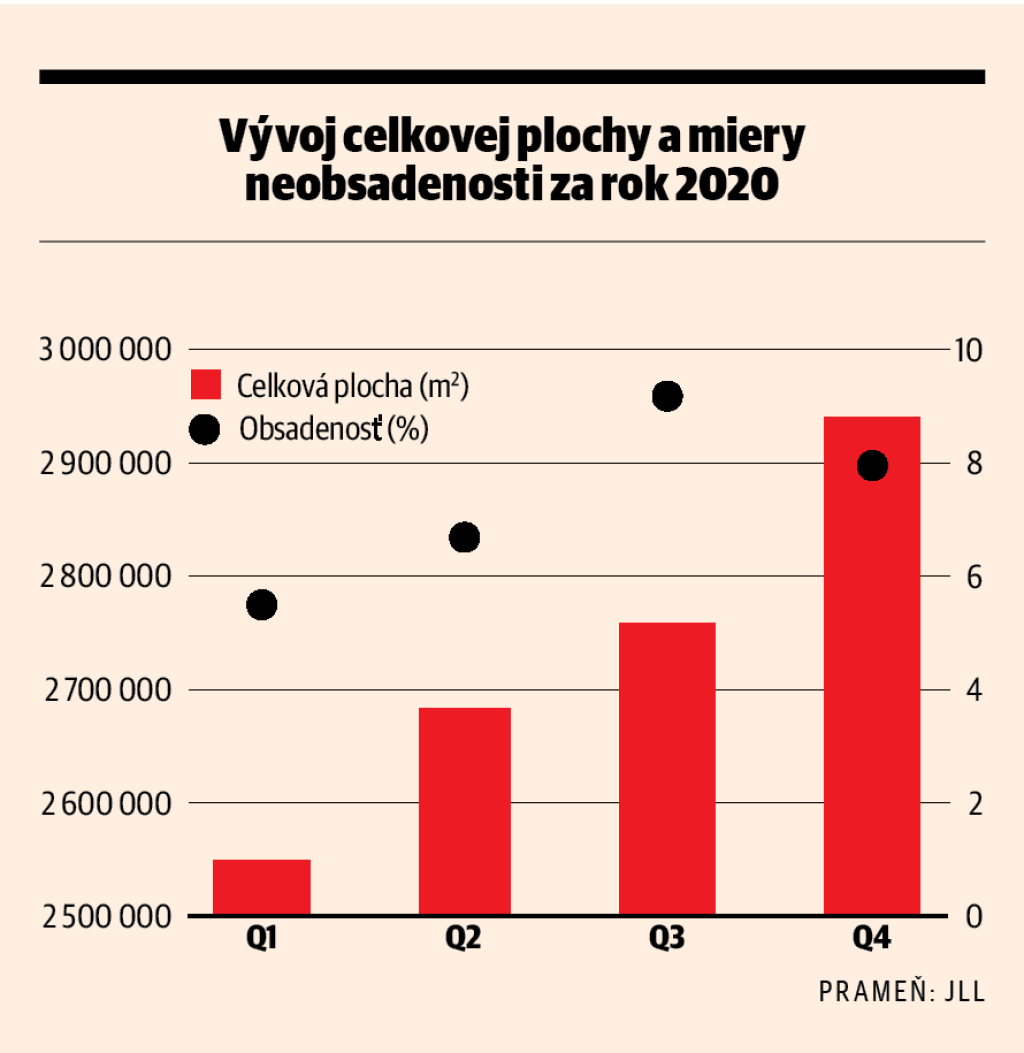Vývoj celkovej plochy a miery neobsadenosti za rok 2020