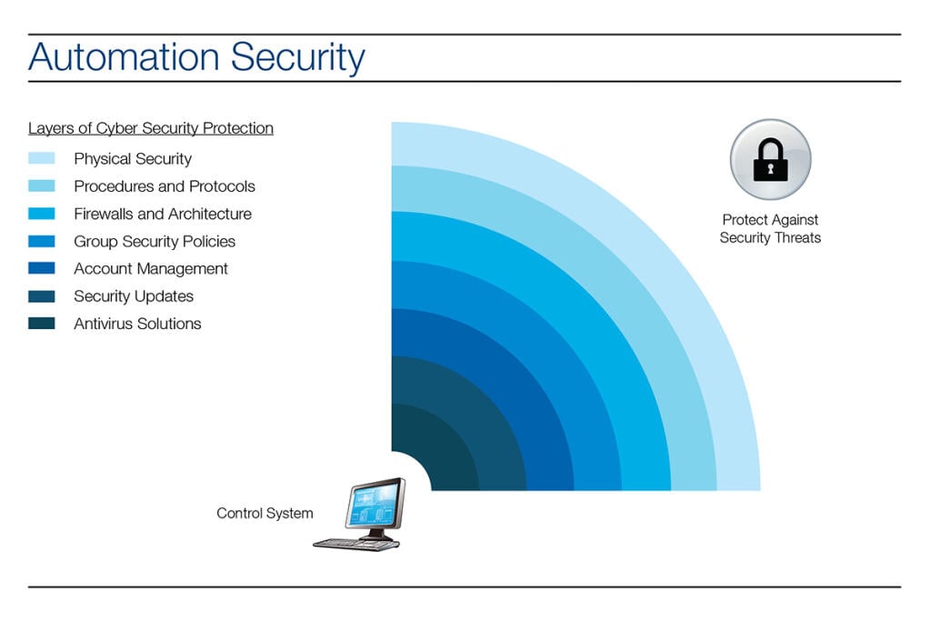 ABB Cyber Security layers