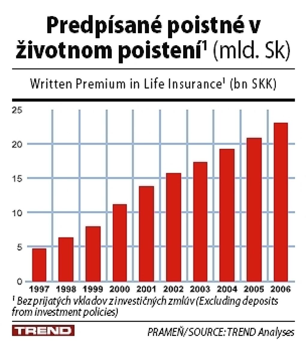 Životné poistenie potiahli výhody a druhý pilier