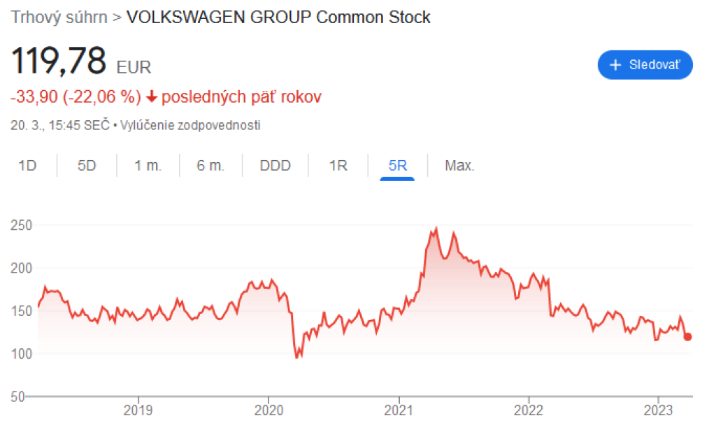 Výkonnosť akcií spoločnosti Volkswagen za posledných päť rokov
