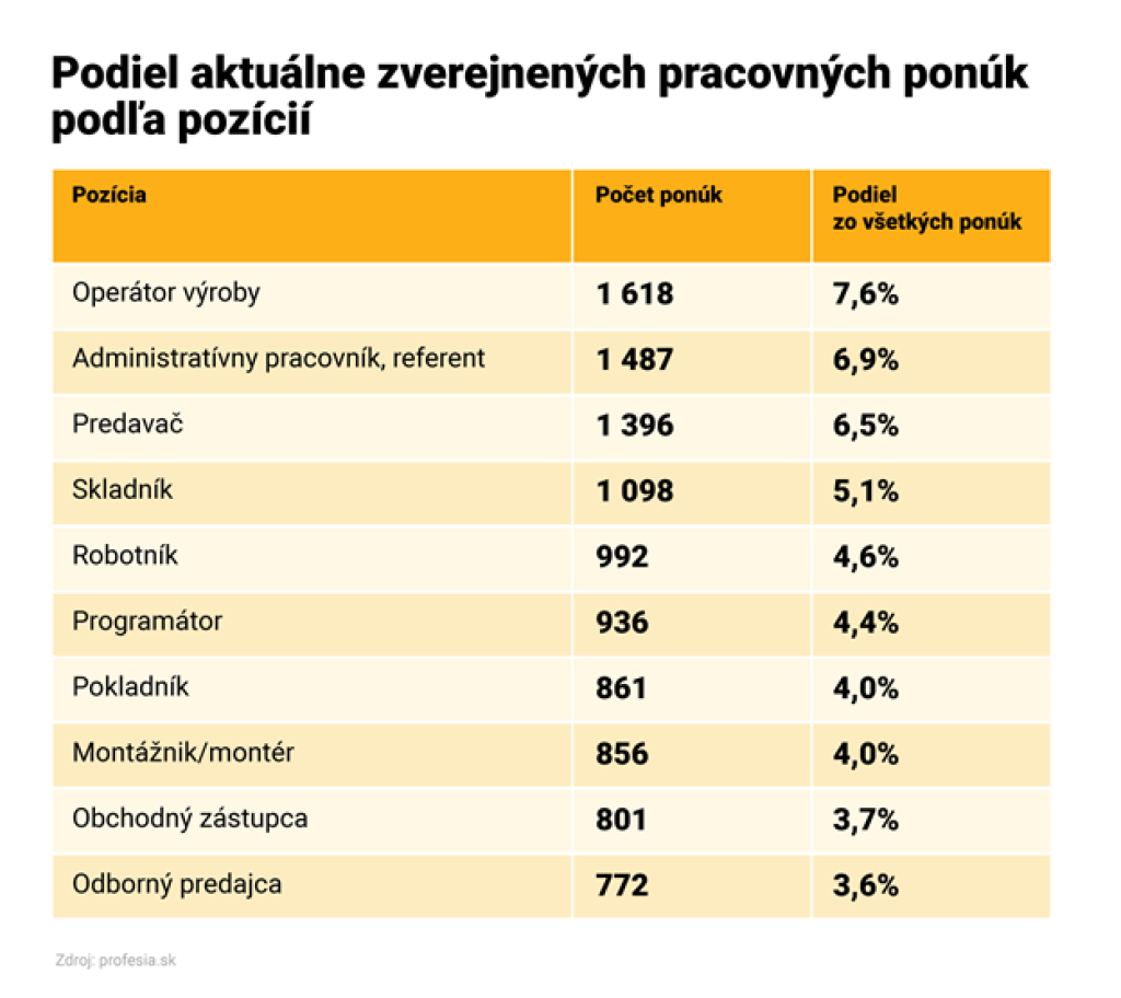 Podiel aktuálne zverejnených ponúk podľa pozícií