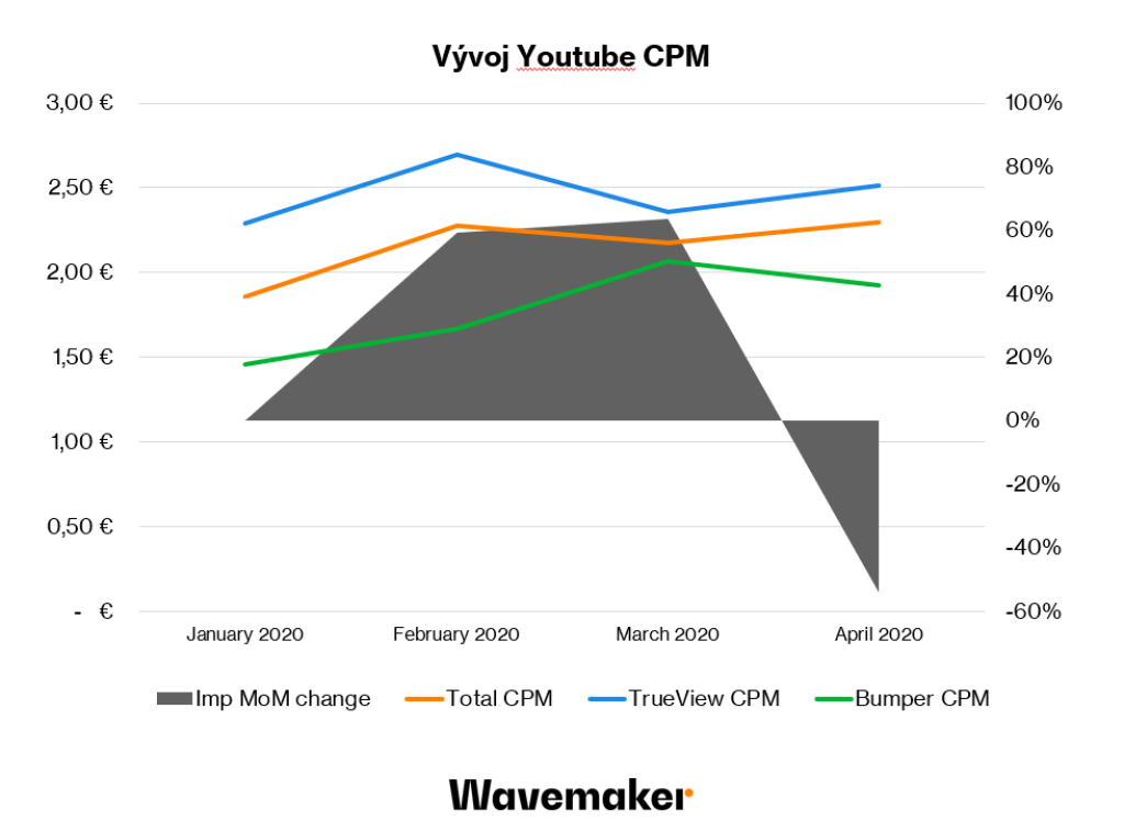 Vývoj YouTube CPM