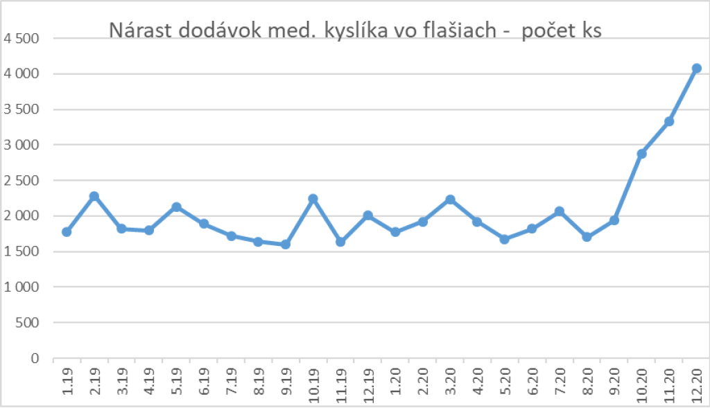 Nárast dodávok kyslíka
