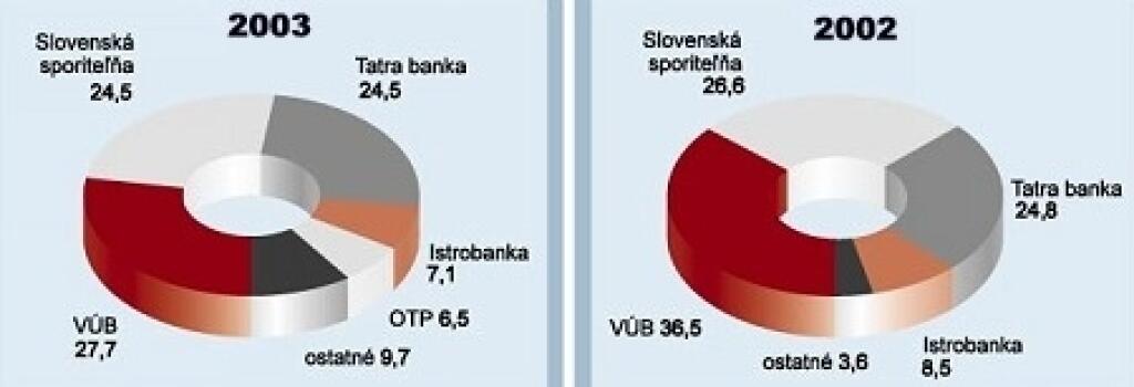 Bankovým produktom roka bol vlani hypotekárny úver