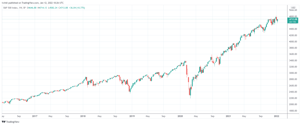 Vývoj indexu S&P 500