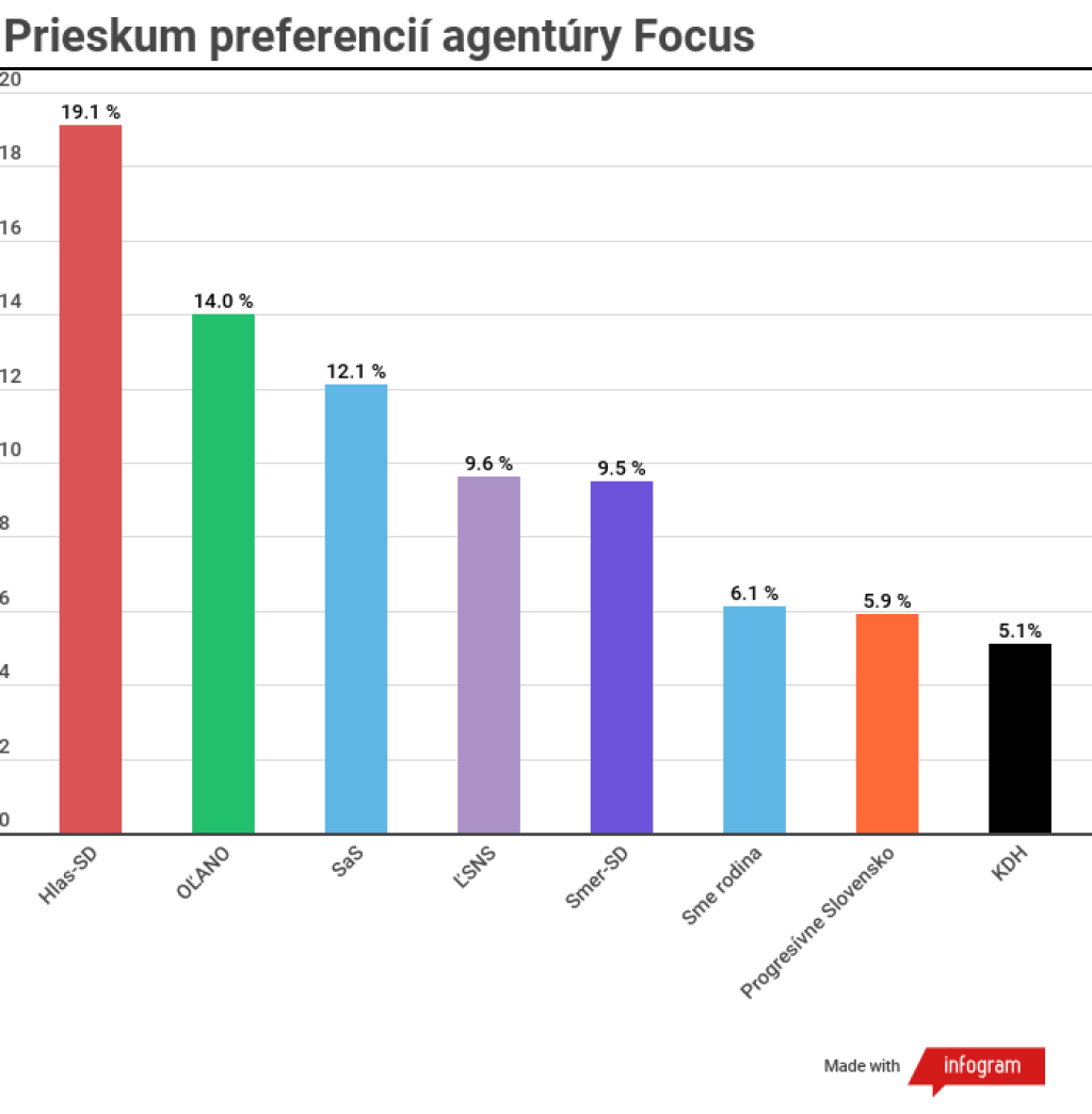 Prieskum volebných preferencií agentúry Focus