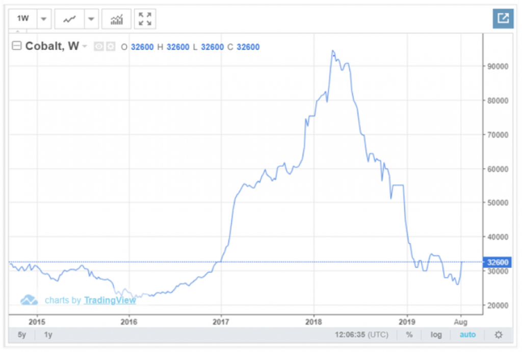 Kobalt ako investícia budúcnosti? Momentálne stráca na sile