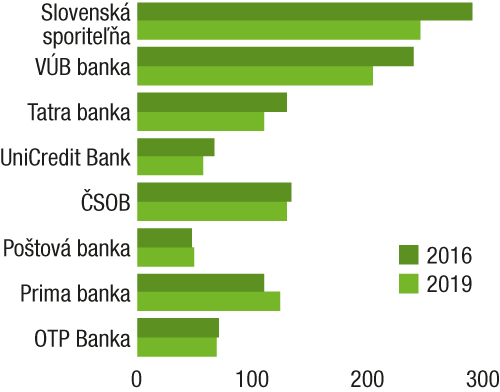 Napäté zisky tlačia slovenské banky k zatváraniu pobočiek