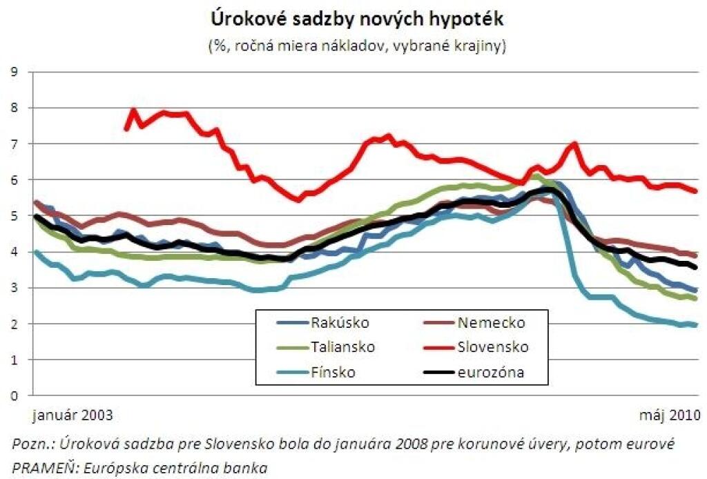 Slovensko má stále najdrahšie hypotéky