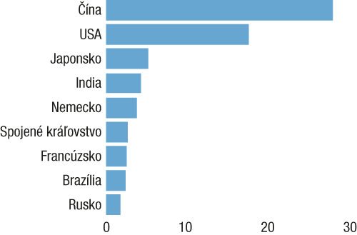 Vrchol automobilového priemyslu je za nami. Hrozia mu tri veľké problémy