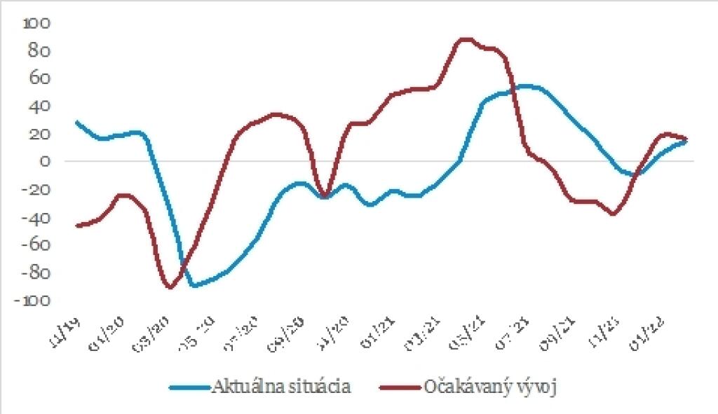 Aktuálny a očakávaný vývoj slovenskej ekonomiky