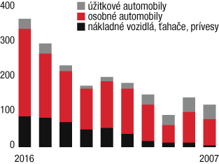 Firmy si kupujú viac áut modernejšie