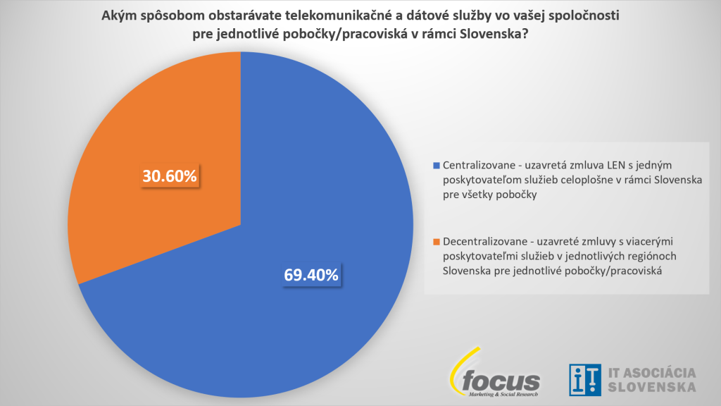 Prieskum agentúry Focus: takmer 70 % firiem preferuje centralizované obstarávanie telekomunikačných služieb