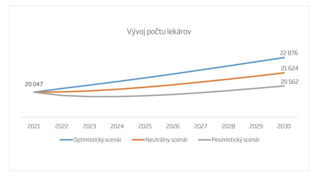 Scenáre vývoja počtu lekárov na Slovensku do roku 2030