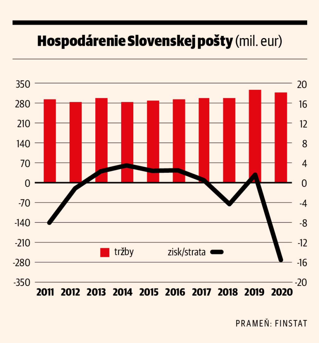 Hospodárenie Slovenskej pošty