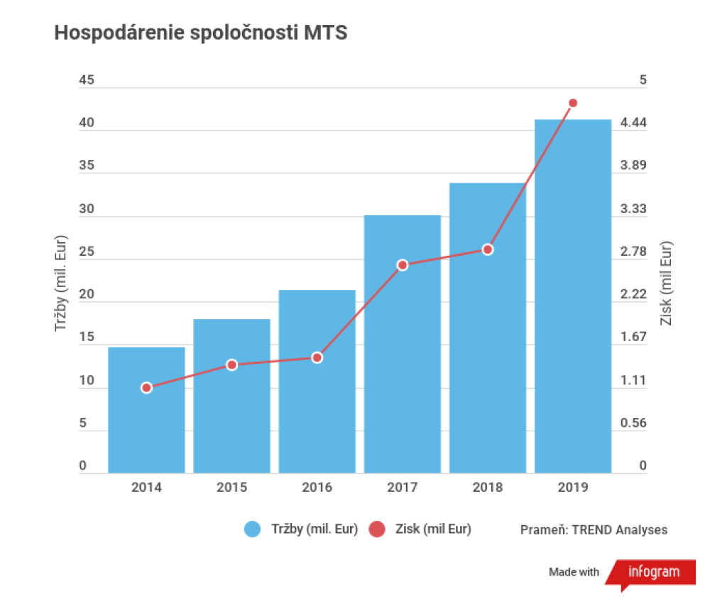 Hospodárenie spoločnosti MTS v roku 2019