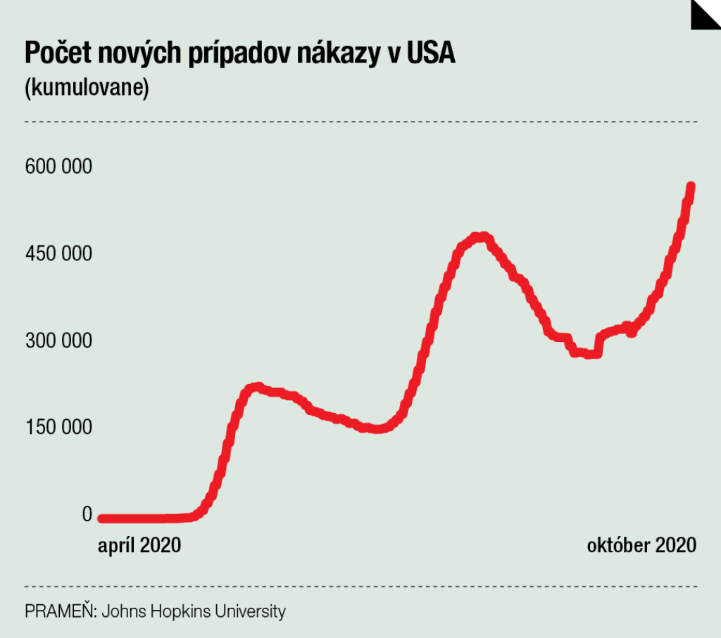 Počet nových prípadov nákazy v USA