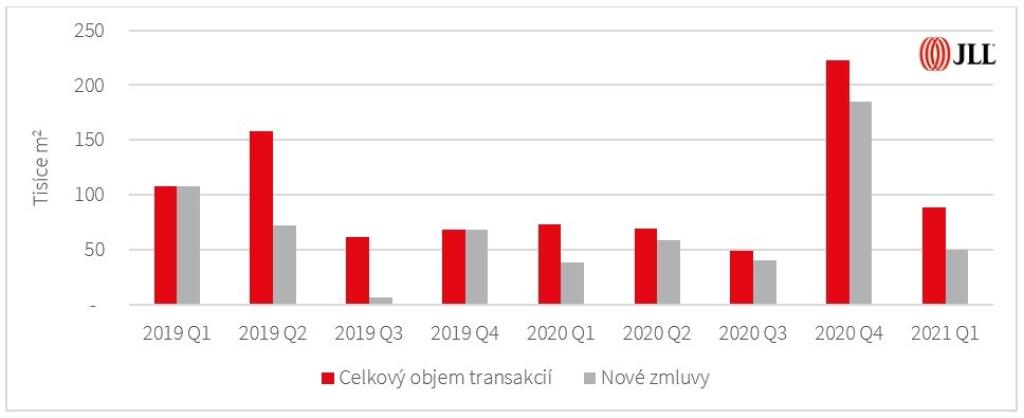 Logistické a priemyselné nehnuteľnosti