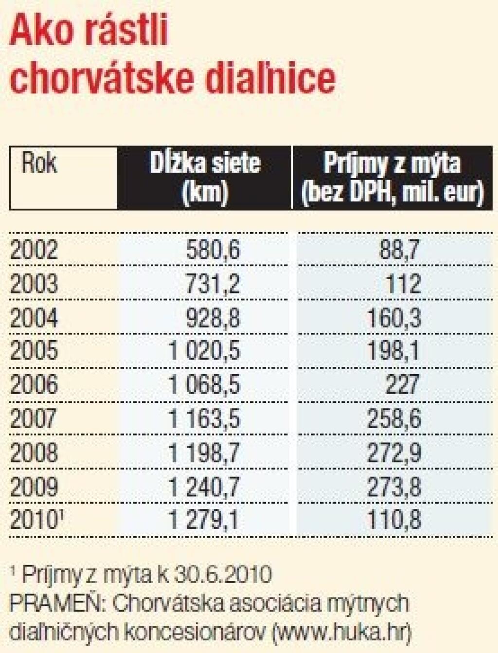 Chorvátsko ide na diaľnice inak