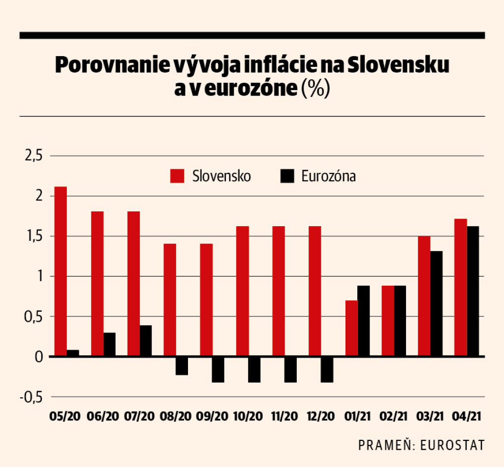 Porovnanie vývoja inflácie na Slovensku a v eurozóne