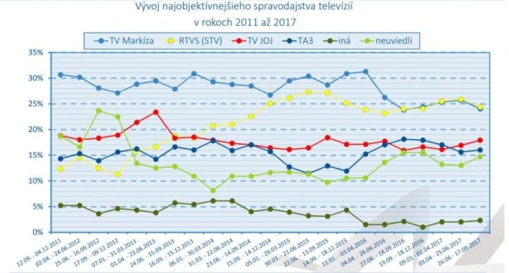 Ako najobjektívnejšie vyšlo v prieskume znova spravodajstvo RTVS a Markízy