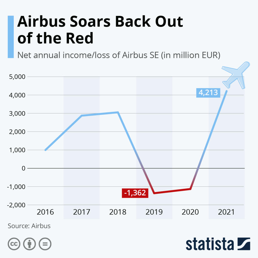 Finančná kondícia Airbusu
