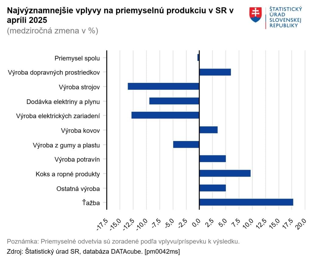 Priemysel SR