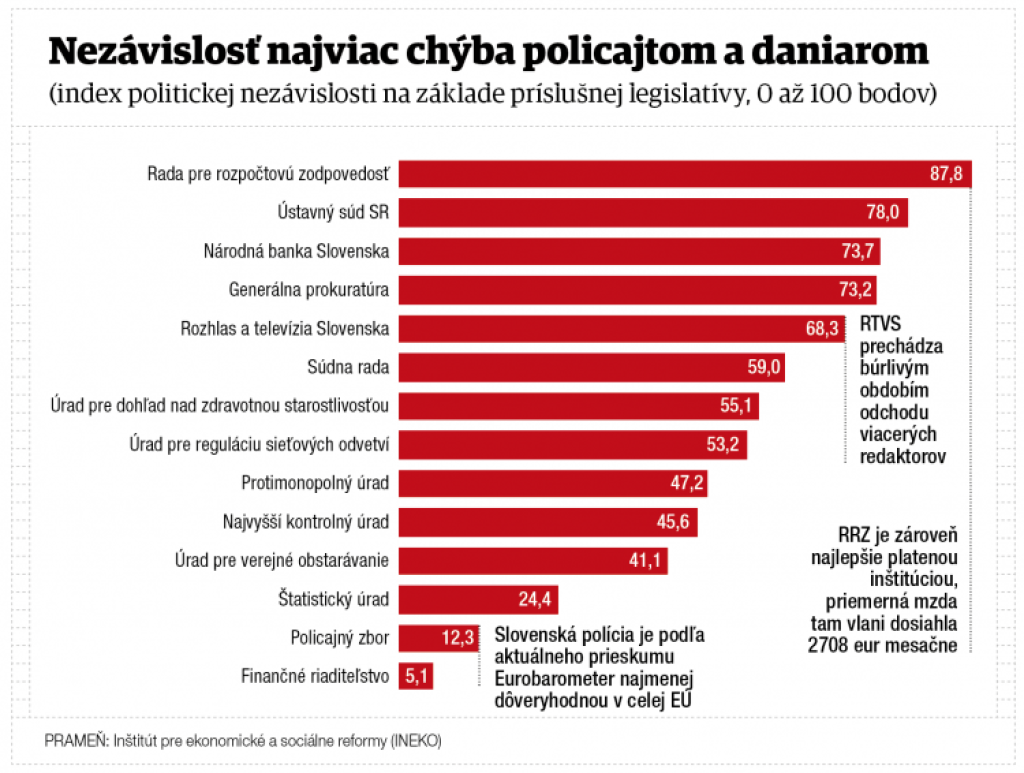 Vyhraj a môžeš všetko: ako u nás politici riadia inštitúcie, ktoré majú byť nezávislé