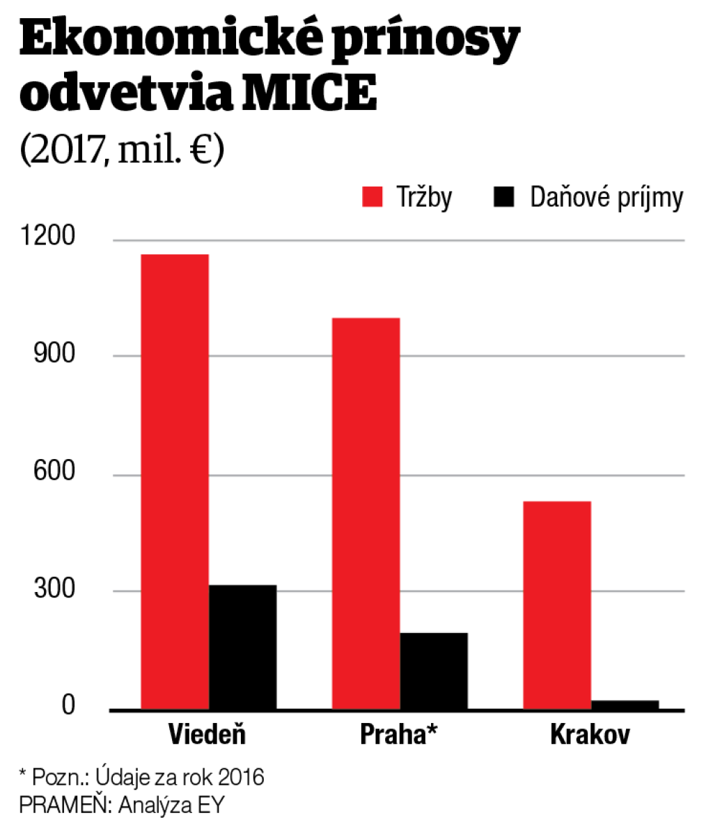 Ekonomické prínosy odvetvia MICE