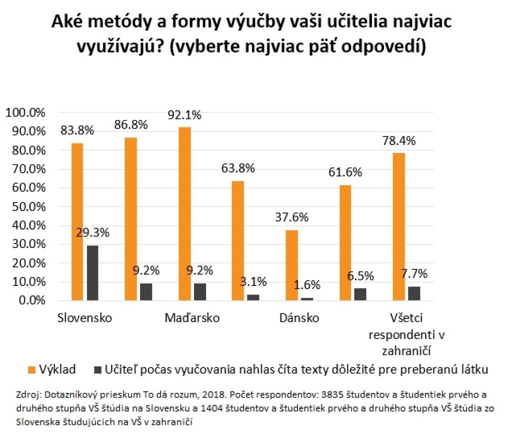 Výklad ako metóda výučby - Analýza zistení o stave školstva