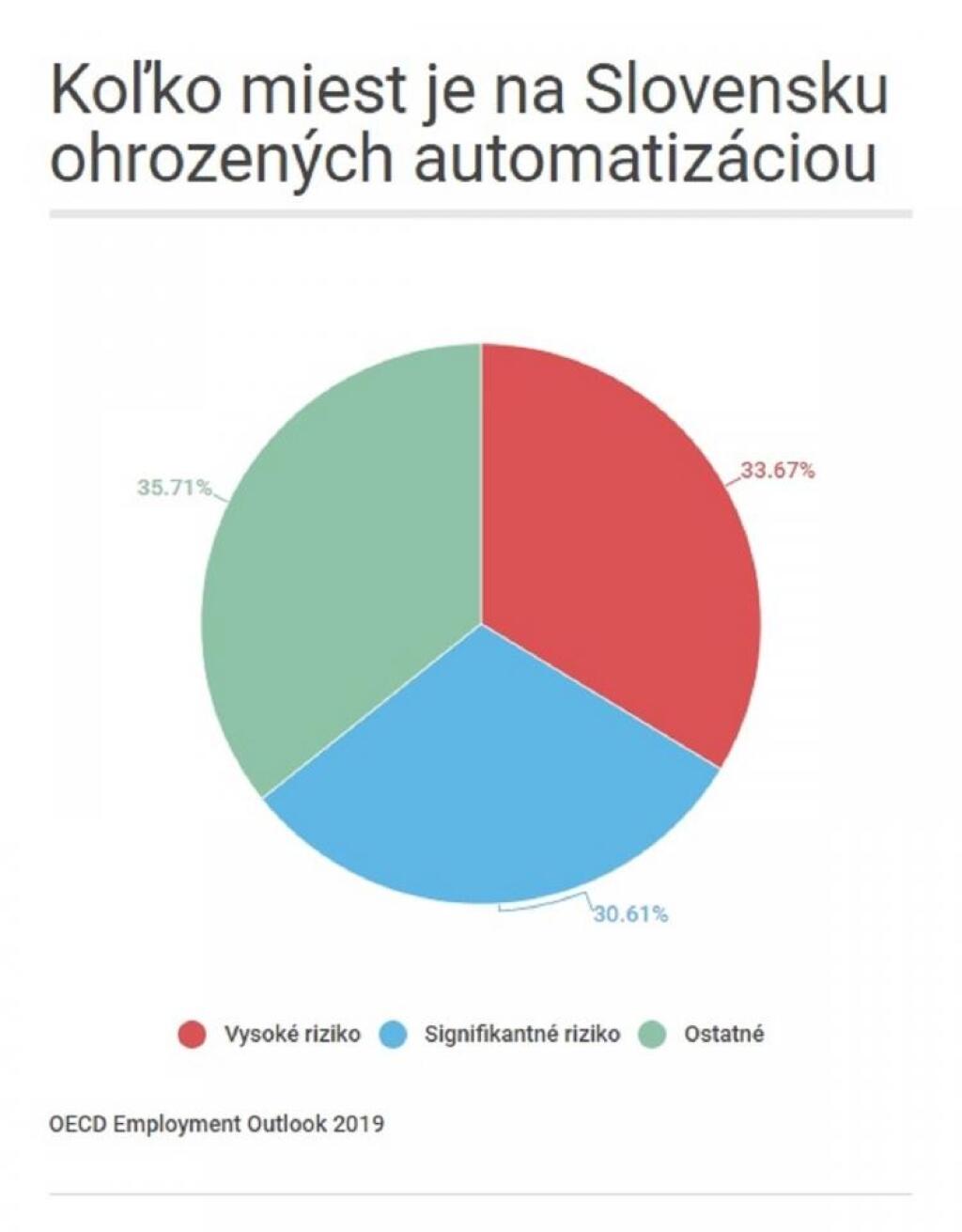 Budúcnosť práce v desiatich grafoch: Slovensko by malo dávať pozor