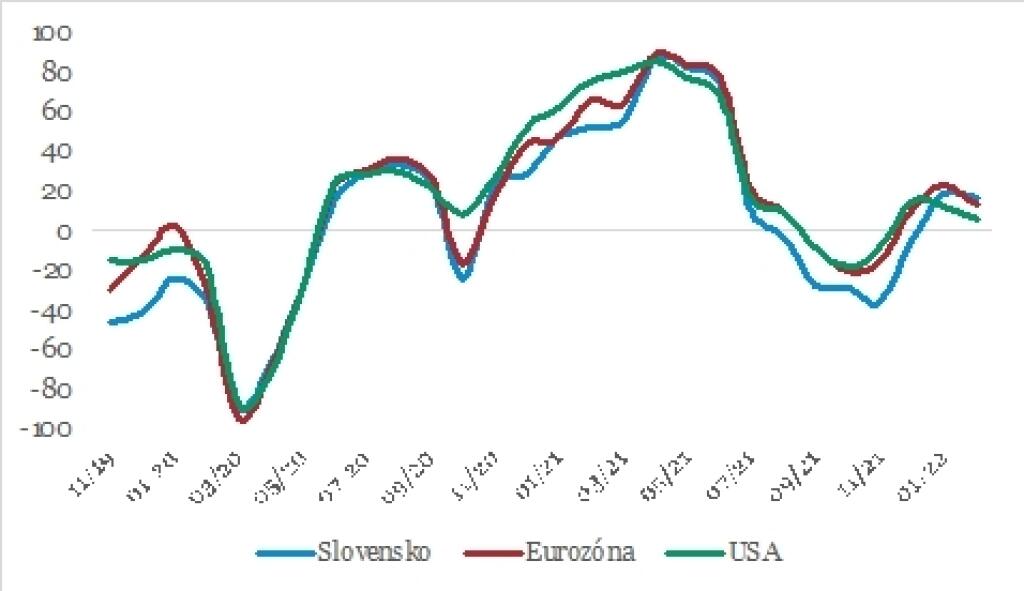 Očakávaný vývoj ekonomík Slovenska, Eurozóny a USA
