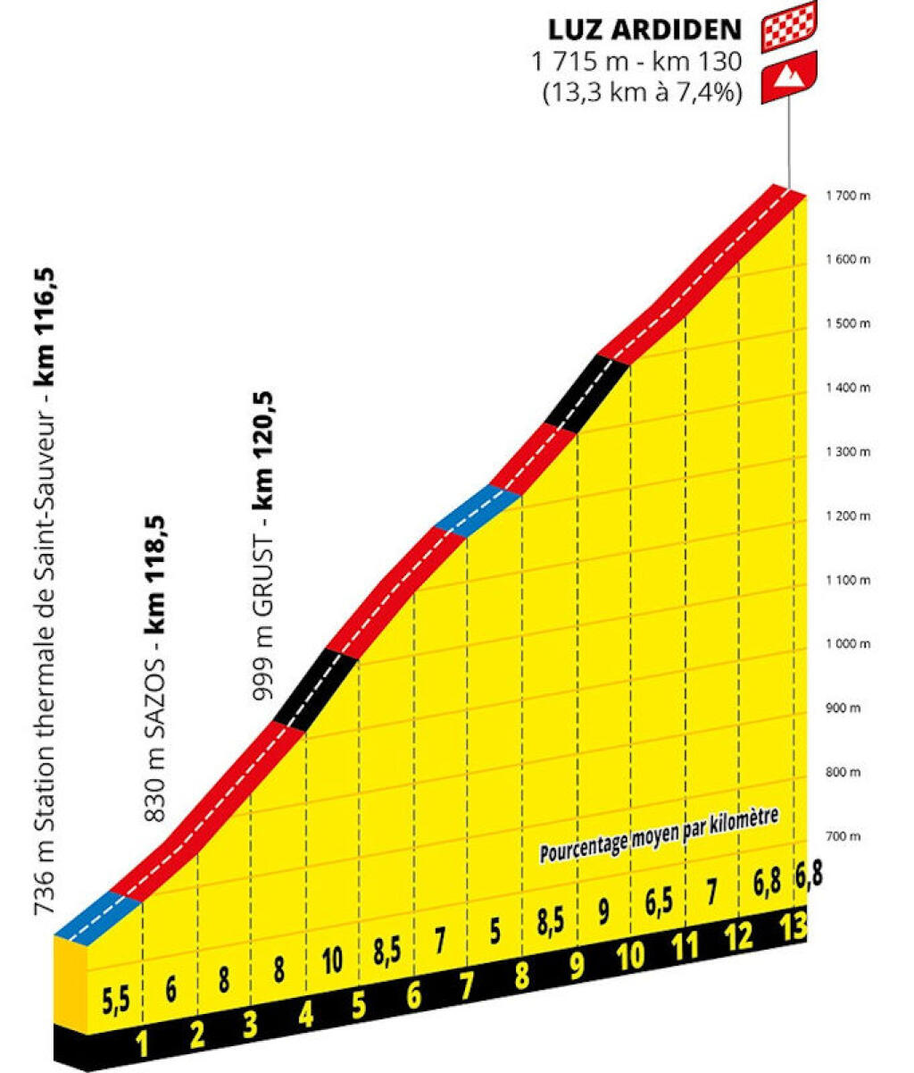 Detaily 18. etapy Tour de France 2021 PAU - LUZ-ARDIDEN (vrchárska)