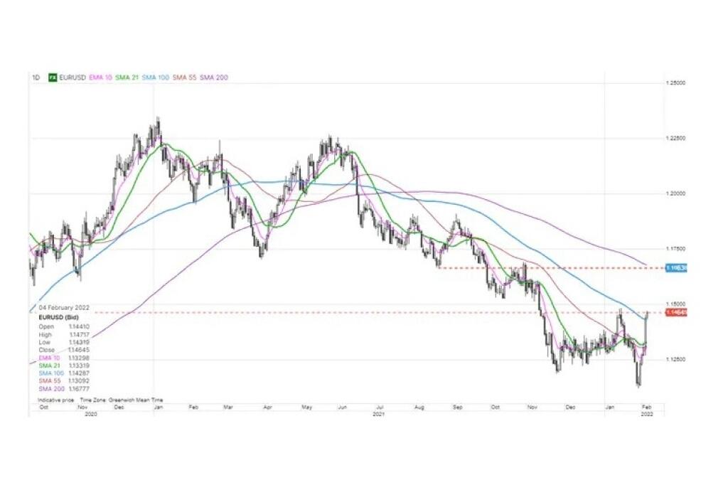 EUR/USD