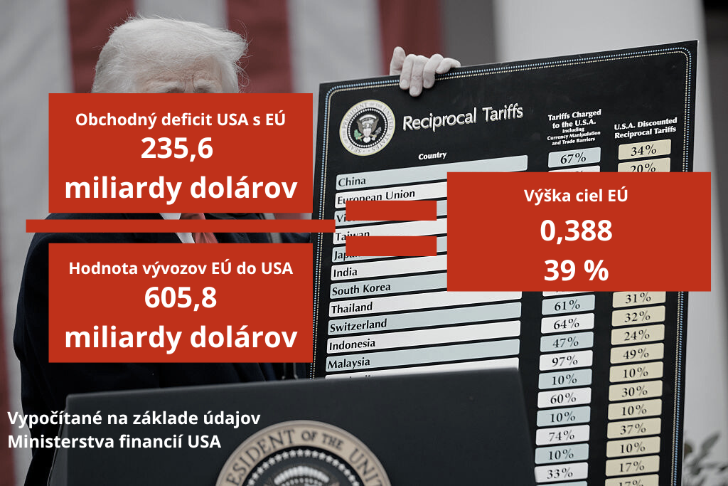 Vzorec, podľa ktorého D. Trump zrejme počítal výšku ciel EÚ